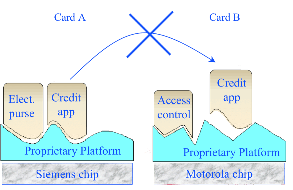 سیستم عاملهایی به غیر از جاوا کارت