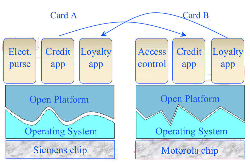 کارتهایی با سکوهای مشترک مانند جاواکارت