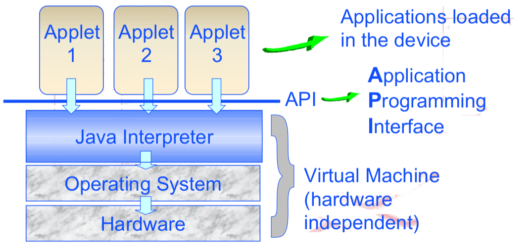 ساختار داخلی جاوا کارت